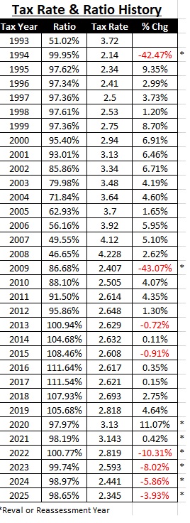 1993-2025-tax-rate-and-ratio-chart