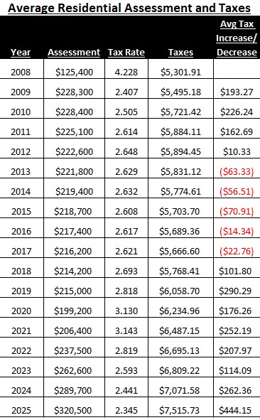2008-2025-avg-residential-chart