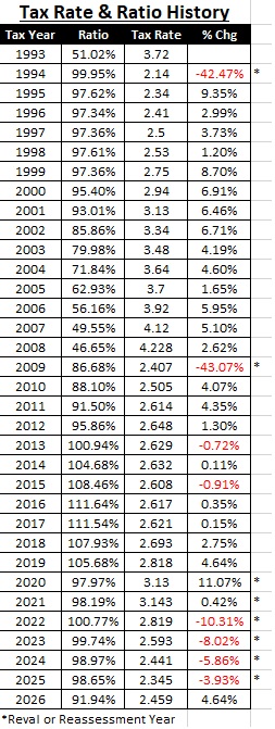 1993-2026-tax-rate-and-ratio-chart