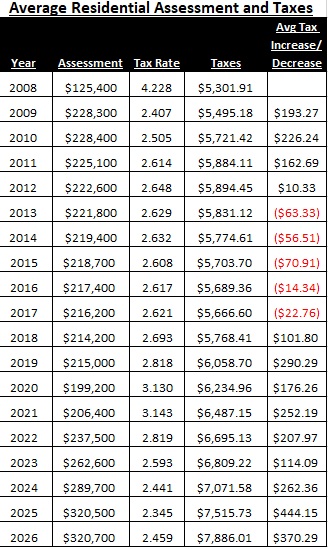2008-2026-avg-residential-chart